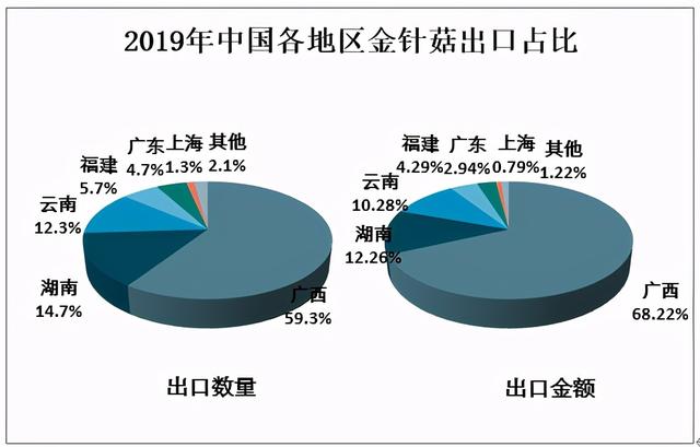 2020年中国金针菇行业处于快速发展阶段，出口数量不断增加