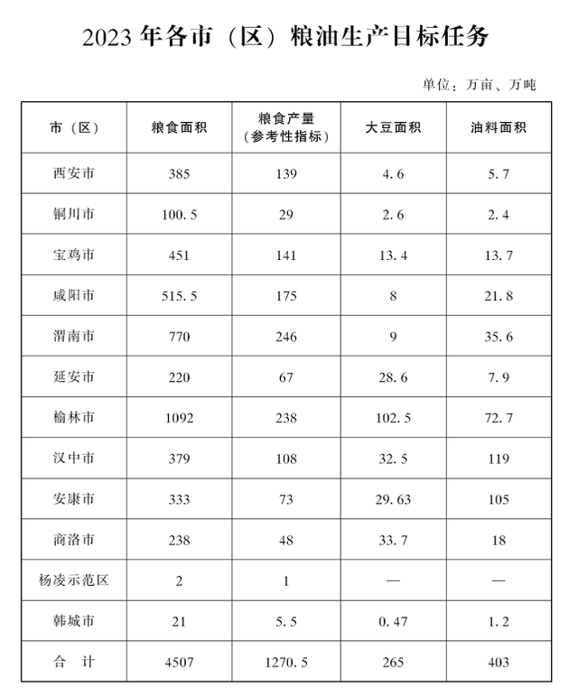 陕西确保2023年完成粮食播种面积4507万亩