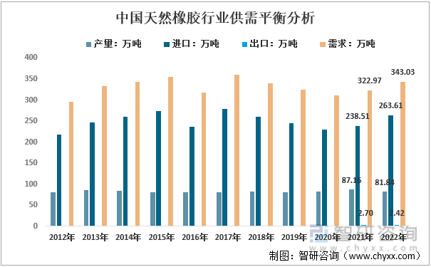 【行业趋势】2022年天然橡胶行业产业链、竞争格局及未来前景分析