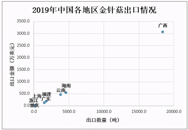 2020年中国金针菇行业处于快速发展阶段，出口数量不断增加