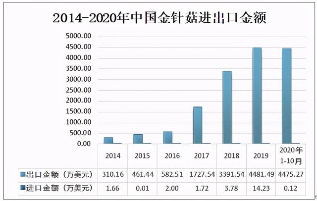 2020年中国金针菇行业处于快速发展阶段，出口数量不断增加