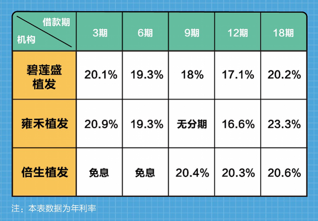 测评深圳五大植发机构：非医生接诊，雍禾推荐的生发套餐最贵