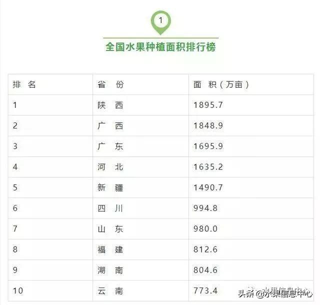 中国最大的水果生产基地---陕西水果地图