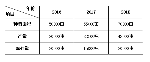 种植艾叶的成本及收益分析，艾叶未来行情走势如何？