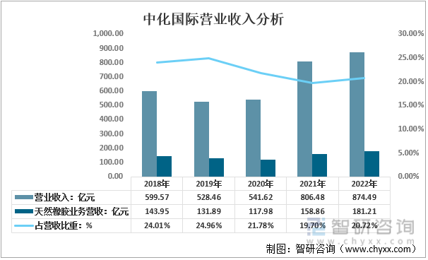 【行业趋势】2022年天然橡胶行业产业链、竞争格局及未来前景分析