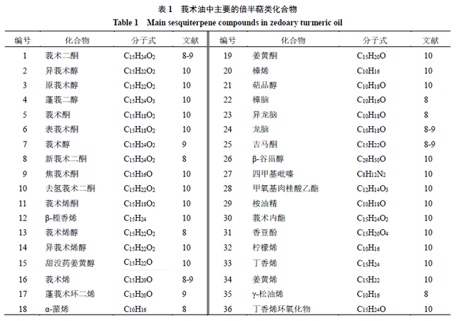 【中药产品】莪术油注射液：化学成分、药理作用和临床应用