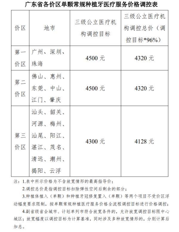 种植牙单颗不超4500元！广东3月1日起实施