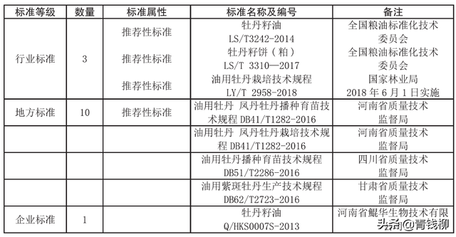 油用牡丹产业标准化现状及发展对策