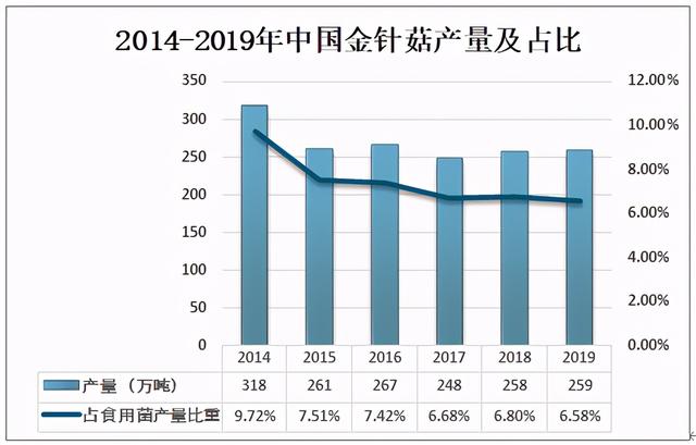 2020年中国金针菇行业处于快速发展阶段，出口数量不断增加