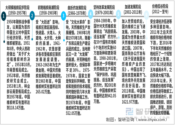 【行业趋势】2022年天然橡胶行业产业链、竞争格局及未来前景分析