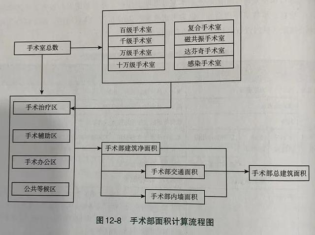 医院手术室面积需求测算