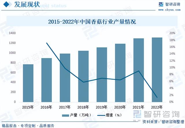 2023年香菇行业市场现状：产量稳步增长，深加工产品发展潜力巨大