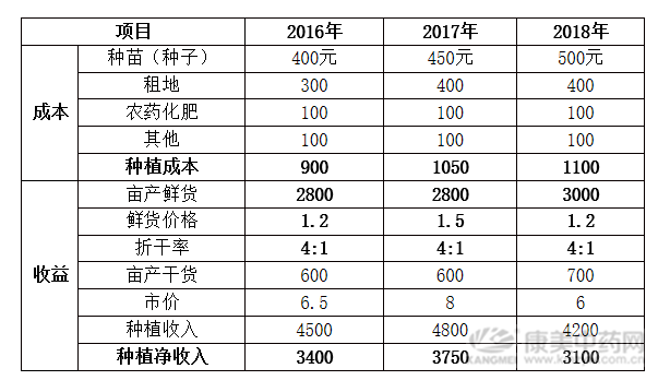 种植艾叶的成本及收益分析，艾叶未来行情走势如何？