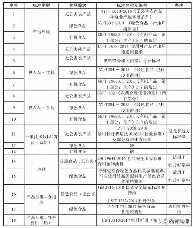 油用牡丹产业标准化现状及发展对策