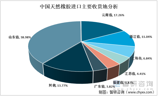 【行业趋势】2022年天然橡胶行业产业链、竞争格局及未来前景分析