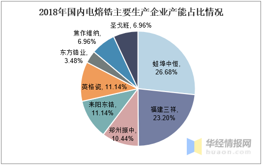 电熔氧化锆行业现状与竞争格局，5G设备普及加速行业需求放量