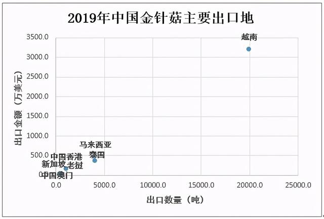 2020年中国金针菇行业处于快速发展阶段，出口数量不断增加