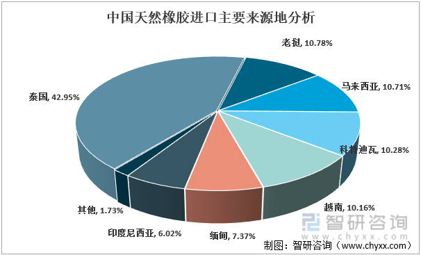 【行业趋势】2022年天然橡胶行业产业链、竞争格局及未来前景分析