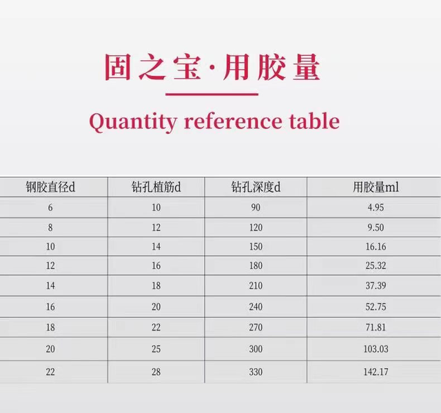 植筋加固混凝土植入钢筋，植筋胶用量以及性能参数