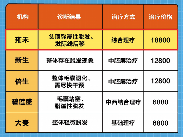 测评深圳五大植发机构：非医生接诊，雍禾推荐的生发套餐最贵