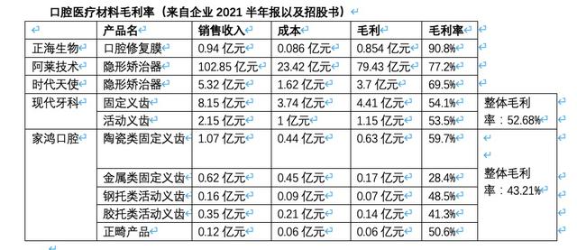 传进医保的种植牙：原材料毛利率约五成，贵在材料还是人工？