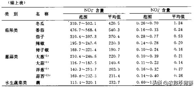 种植速生绿叶蔬菜施肥要谨慎，避免亚硝酸盐含量过高危害饮食安全