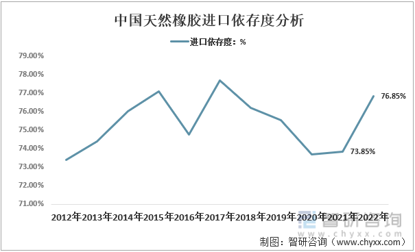 【行业趋势】2022年天然橡胶行业产业链、竞争格局及未来前景分析