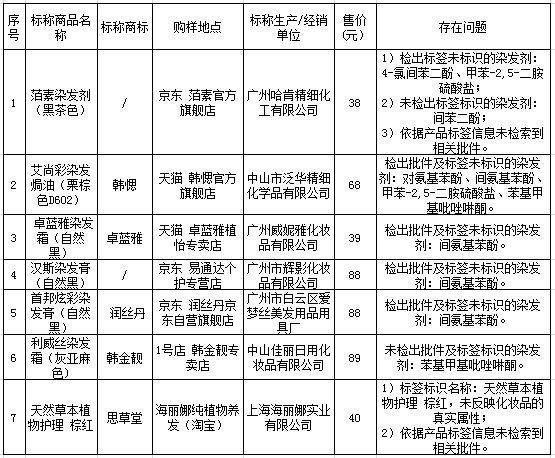 上海市消保委测试41款染发剂“纯植物”“纯天然”不靠谱