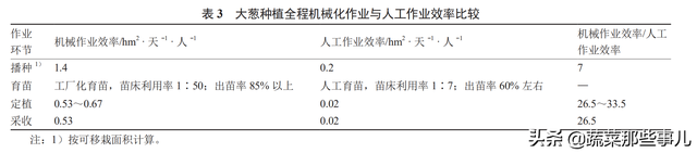 大葱种植用工少、效率高！看安丘大葱如何实现全程机械化生产