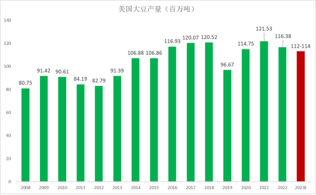 USDA9月报告将如何调整，全球大豆供需会有哪些变化？