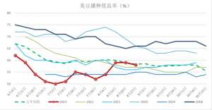 usda 大豆种植(USDA9月报告将如何调整，全球大豆供需会有哪些变化？)