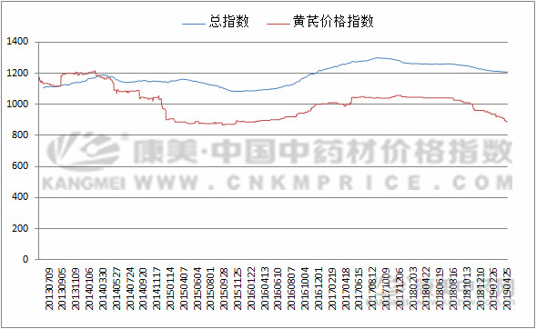 黄芪产地价格近期上涨原因分析！