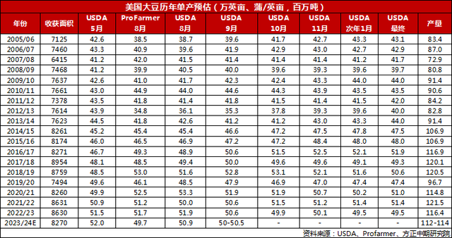 USDA9月报告将如何调整，全球大豆供需会有哪些变化？