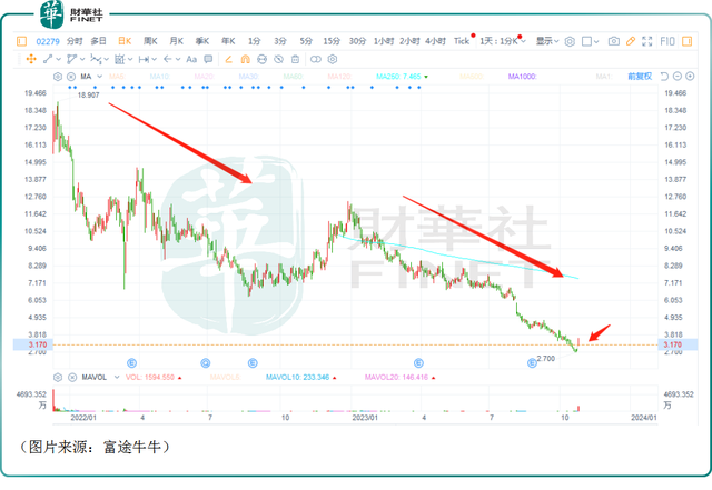 “放大招”后股价一度跳涨26%！雍禾医疗“困境反转”有望？