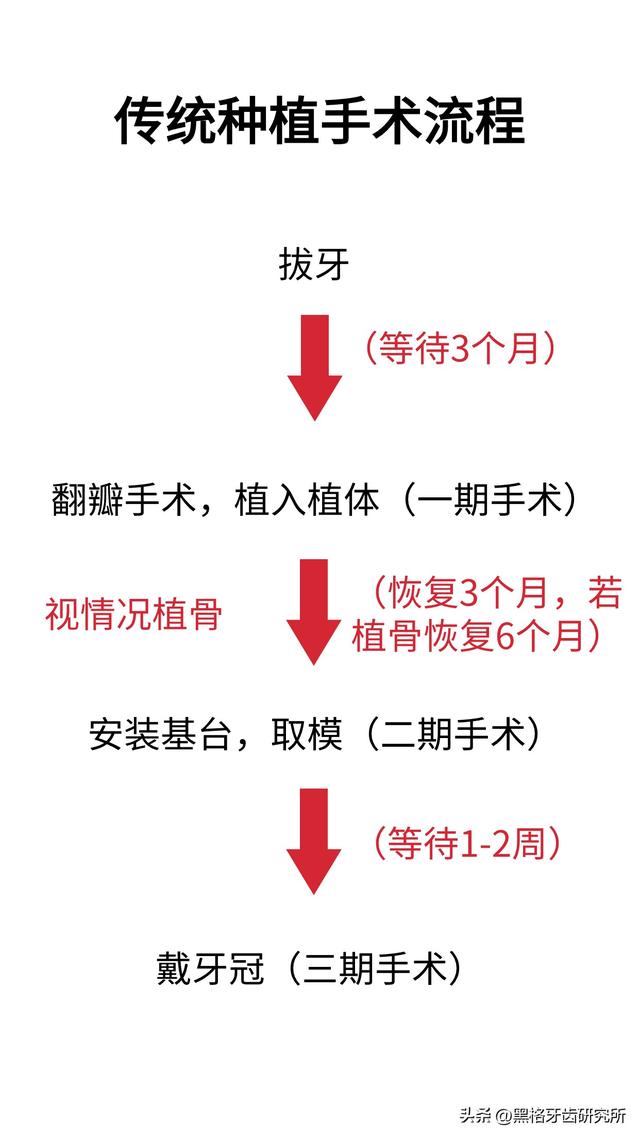 即刻种植和传统种植有什么区别？当天种牙当天戴牙靠谱吗？