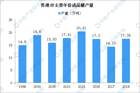 2019广西贵港市制糖业发展现状分析：产量徘徊不前 企业经营困难