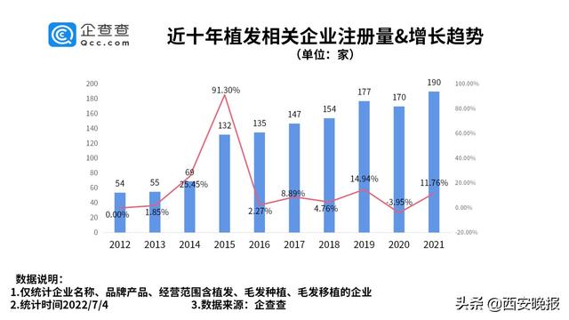 颜值经济卷到发丝！西安植发企业数量位居全国第三