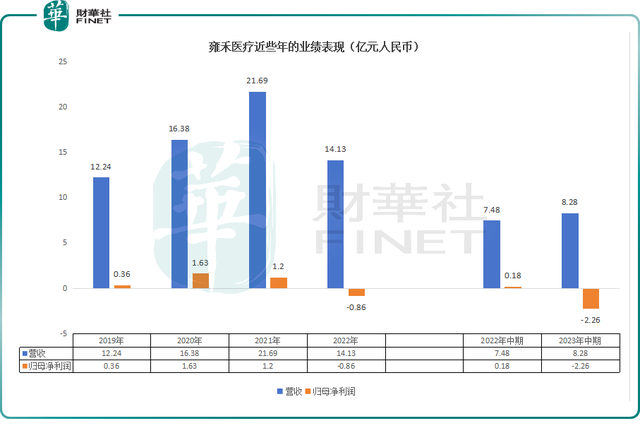 “放大招”后股价一度跳涨26%！雍禾医疗“困境反转”有望？