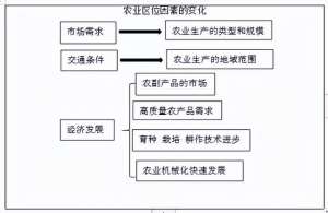 水稻种植业的区位条件(2022下半年教师资格考试：高中地理《农业区位因素的变化》教案)