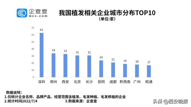 颜值经济卷到发丝！西安植发企业数量位居全国第三