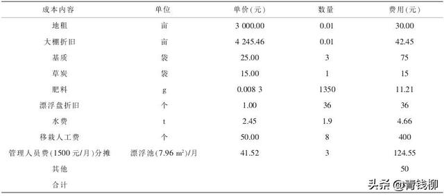 基金项目：草莓脱毒种苗规模化繁育的成本核算及经济效益分析