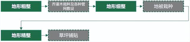 一文说清住宅景观绿化地形施工工艺