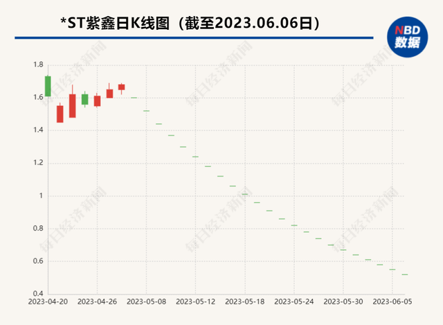 酷爱囤货、退市已成定局   “东北参王”紫鑫药业为何自称“保护了产业”？