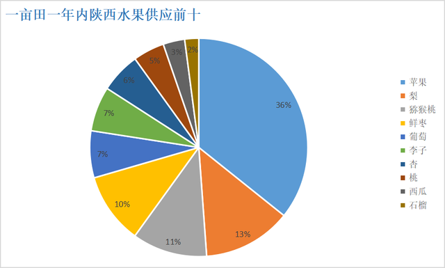 陕西是“水果荒漠”？一亩田大数据告诉你陕西水果产业有多牛