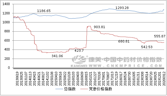 党参交易加快，会迎来转机吗？该如何种植？