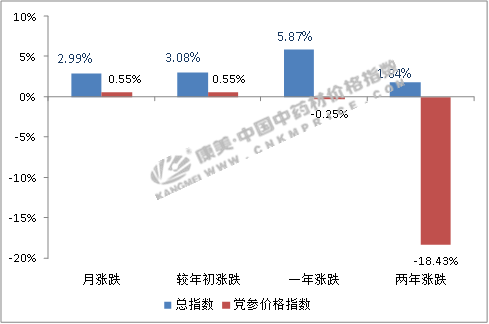 党参交易加快，会迎来转机吗？该如何种植？