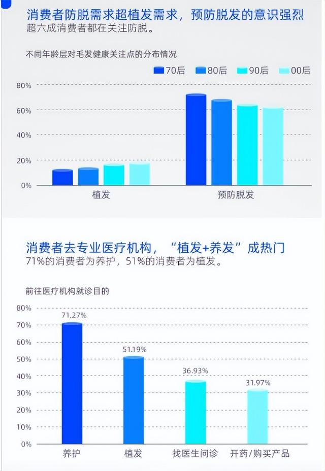 “植发第一股”雍禾医疗市值缩水超八成背后：毛利率连年下滑，单个获客成本超7000元