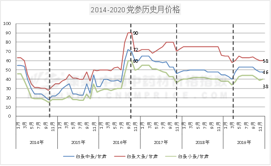 党参交易加快，会迎来转机吗？该如何种植？