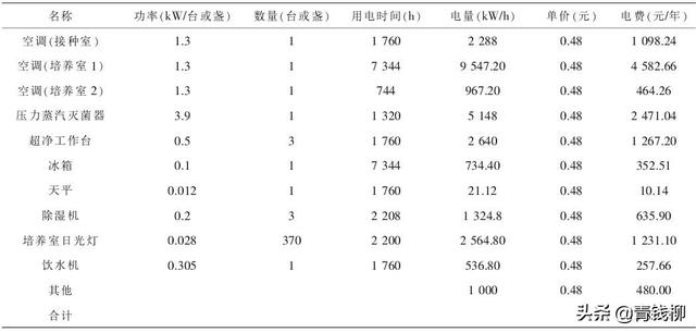 基金项目：草莓脱毒种苗规模化繁育的成本核算及经济效益分析