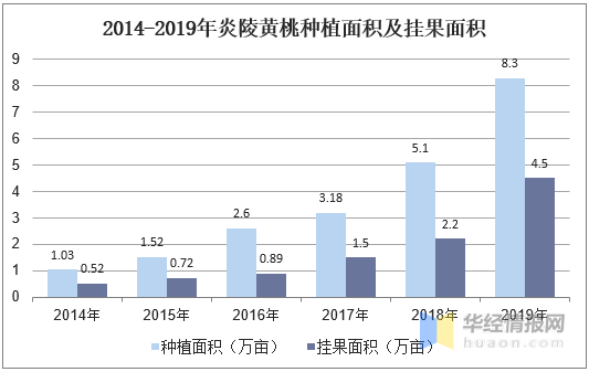 我国黄桃产业市场现状及发展建议分析，炎陵黄桃何以“桃”醉天下